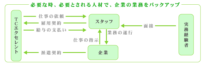 派遣経路図